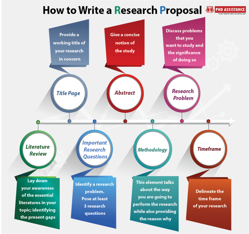 writing a phd research proposal