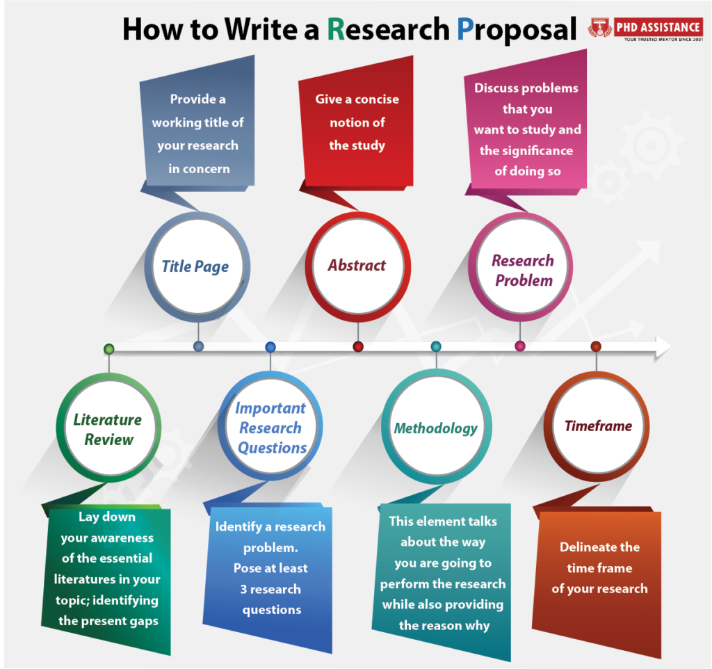 How To Write A PhD Research Proposal On Business Management Phdacademy