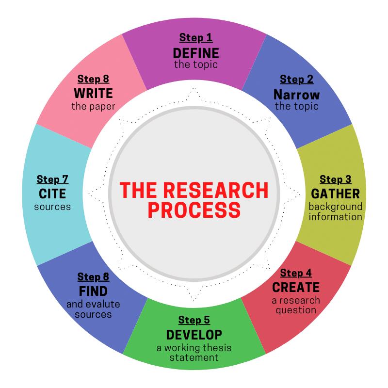 research topic selection process